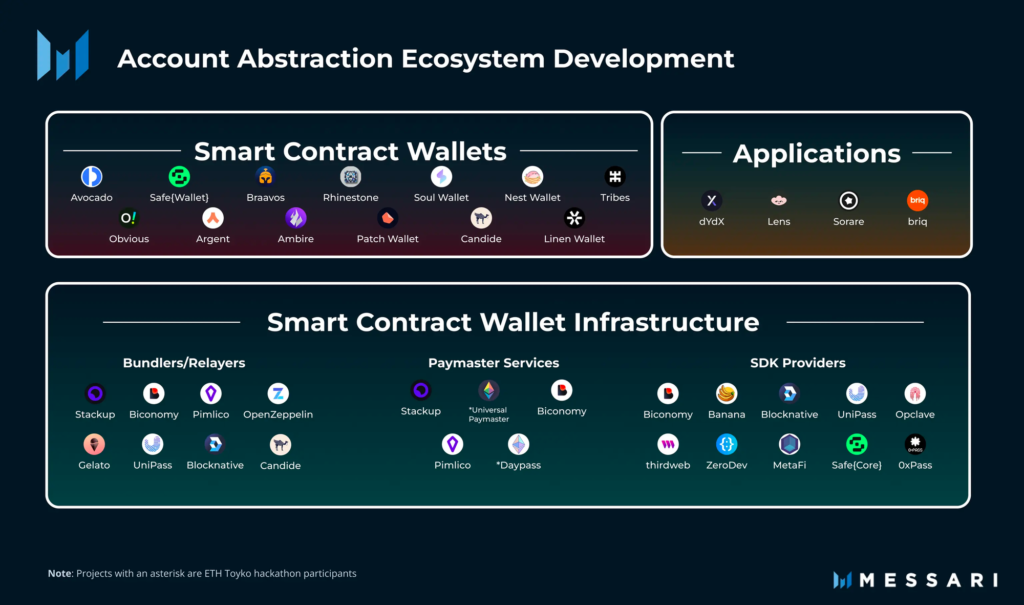 Account Abstraction adoption