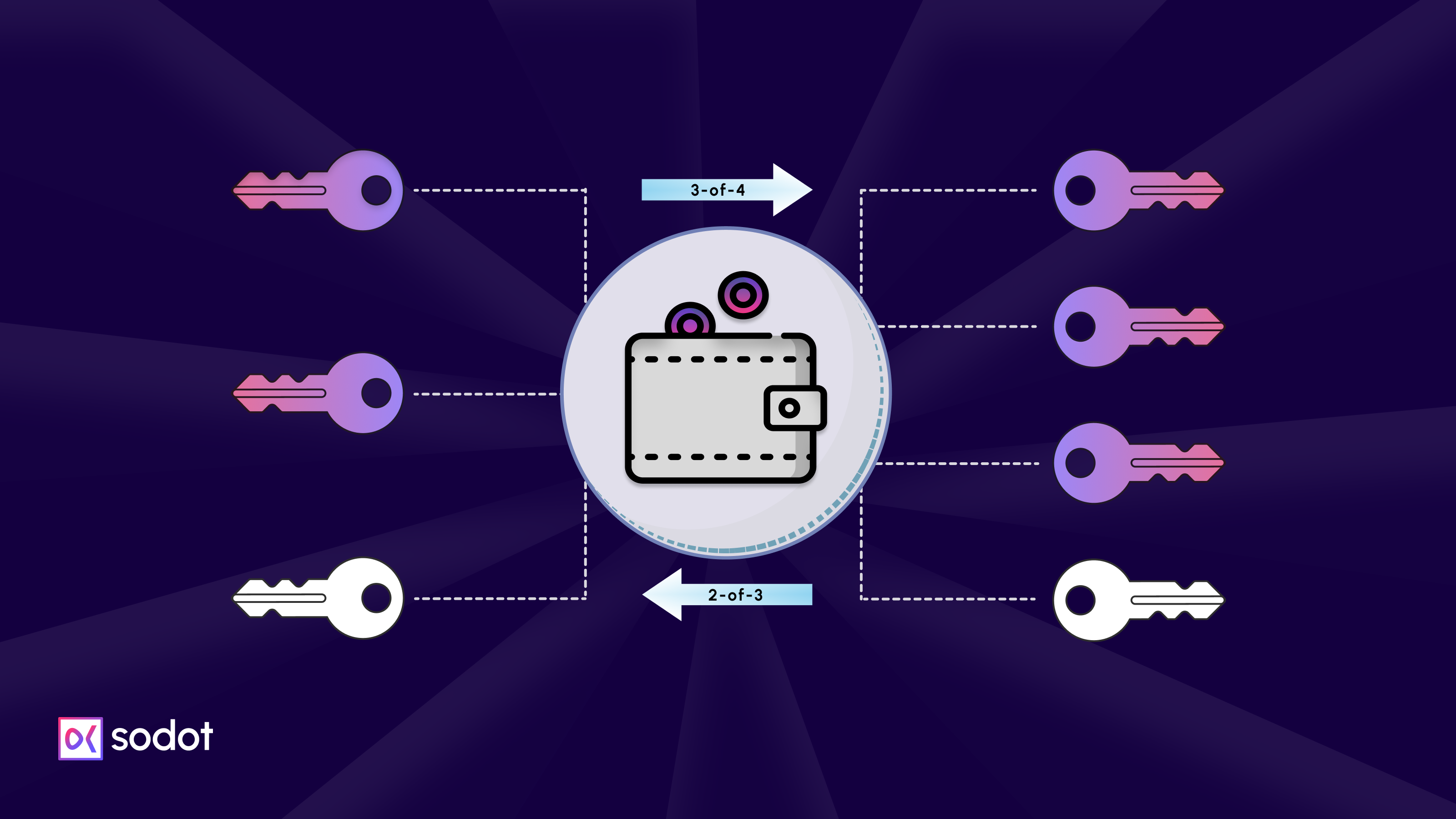 Diagram illustrating MPC key shares distributed across DAO members for secure team wallet custody and scalability challenges