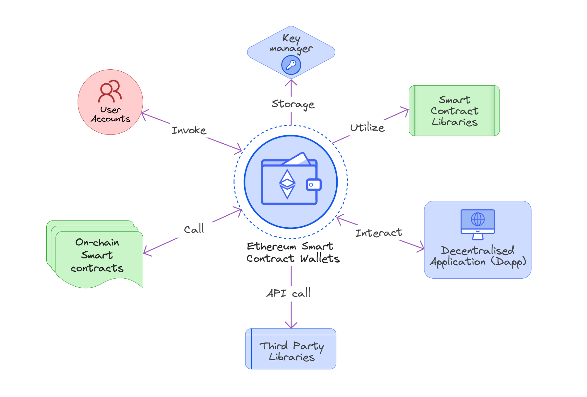 account abstraction on-chain policy enforcement diagram