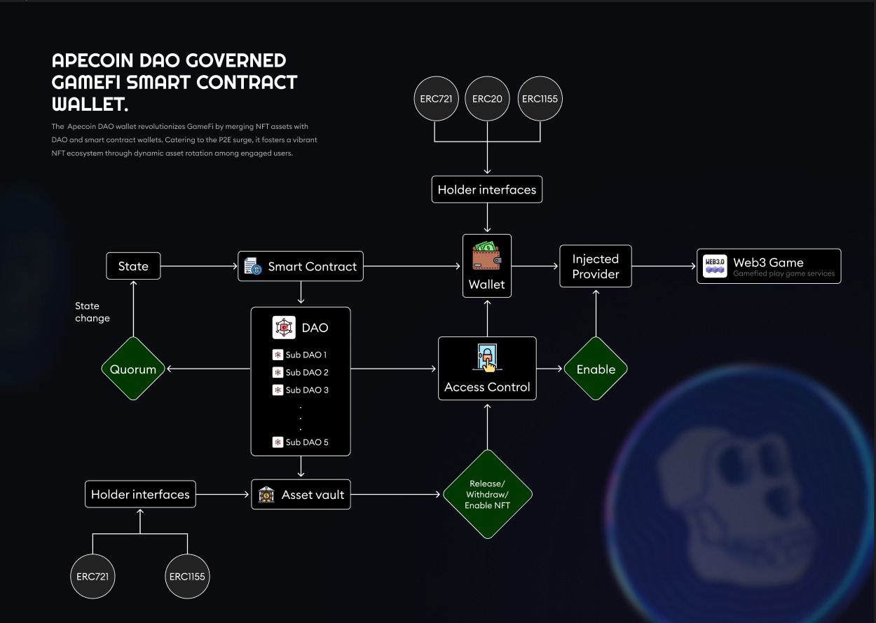 role-based access control DAO wallet interface