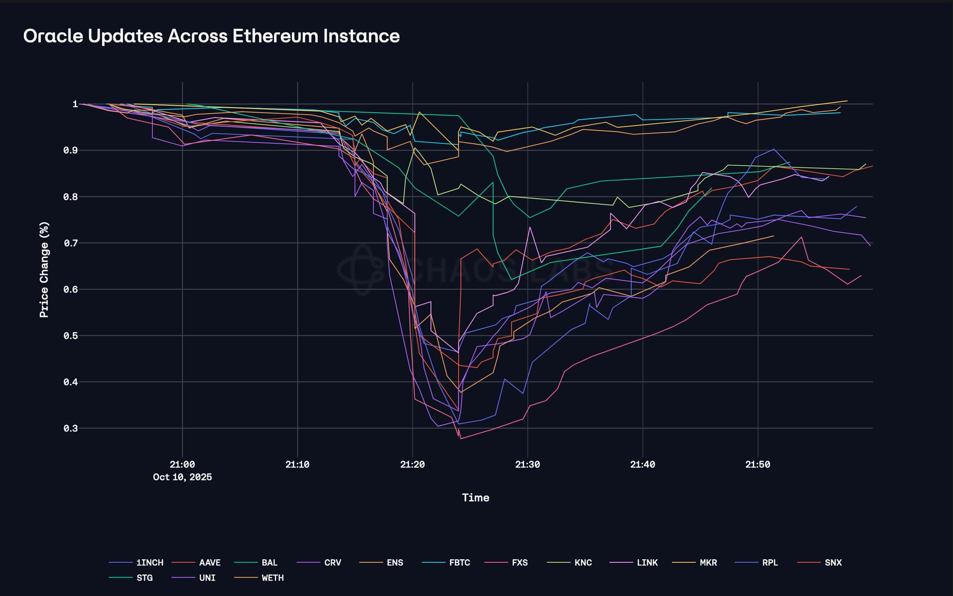 Blockchain volatility oracle limits graph