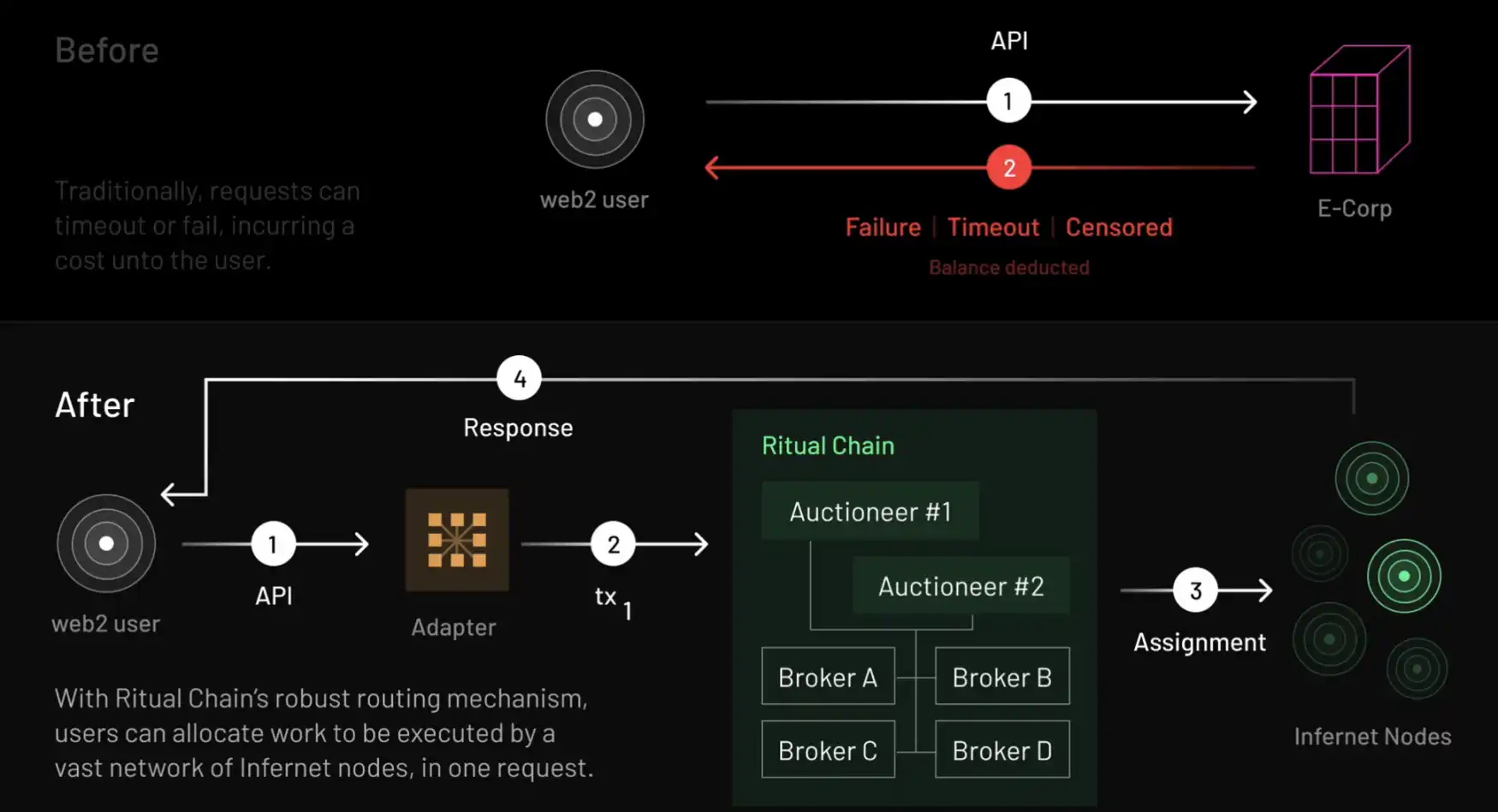Diagram of MPC key distribution and Account Abstraction smart contract integration for secure DAO team wallets in hybrid custody