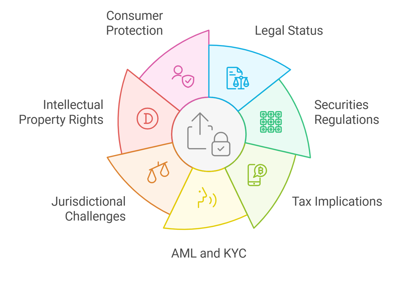 DAO proposal validation workflow diagram