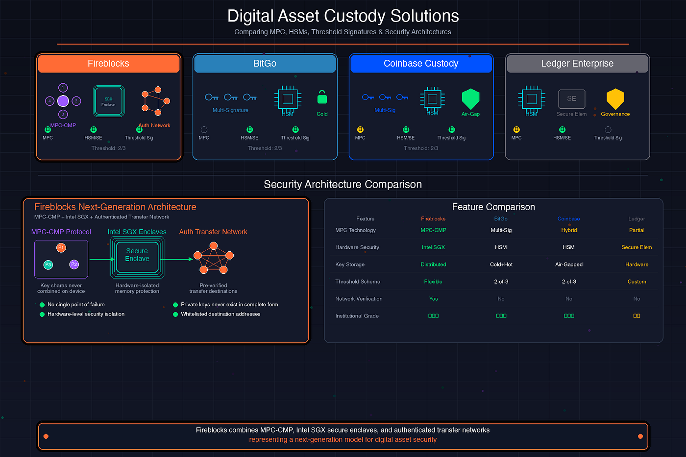 Illustration of MPC key shards distributed among DAO members for unbreakable security in hybrid custody wallets